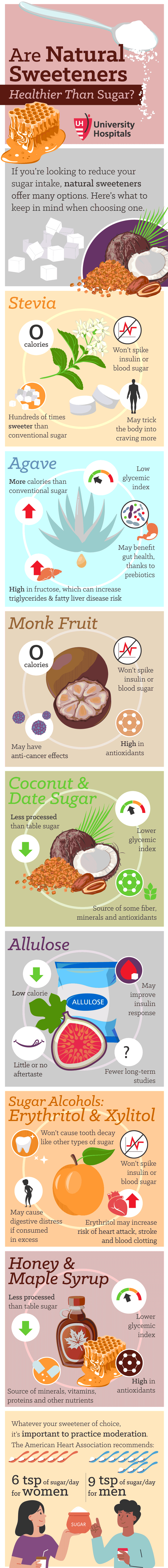 Infographic: Are Natural Sweeteners Healthier Than Sugar?